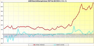 AMD Geschäftsergebnisse 2007 bis Q3/2024